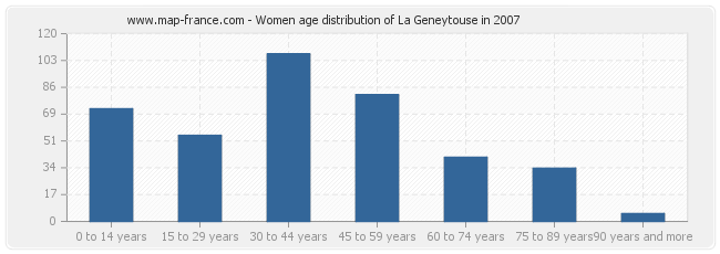 Women age distribution of La Geneytouse in 2007